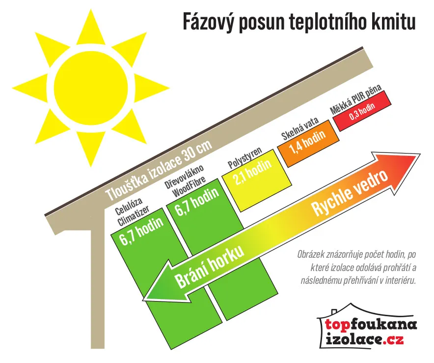 foukaná izolace vs. polystyren, vata